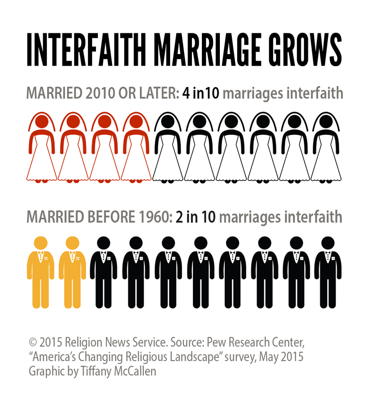 The Rise of Interfaith Marriage in the Modern Orthodox (MO) Community ...